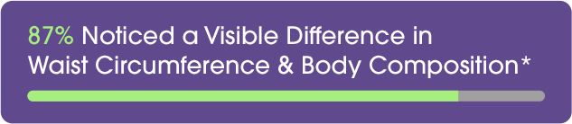 Text stating 87% noticed a visible difference in waist circumference with a progress bar.