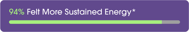 Progress bar showing 94% felt more sustained energy on a purple background.