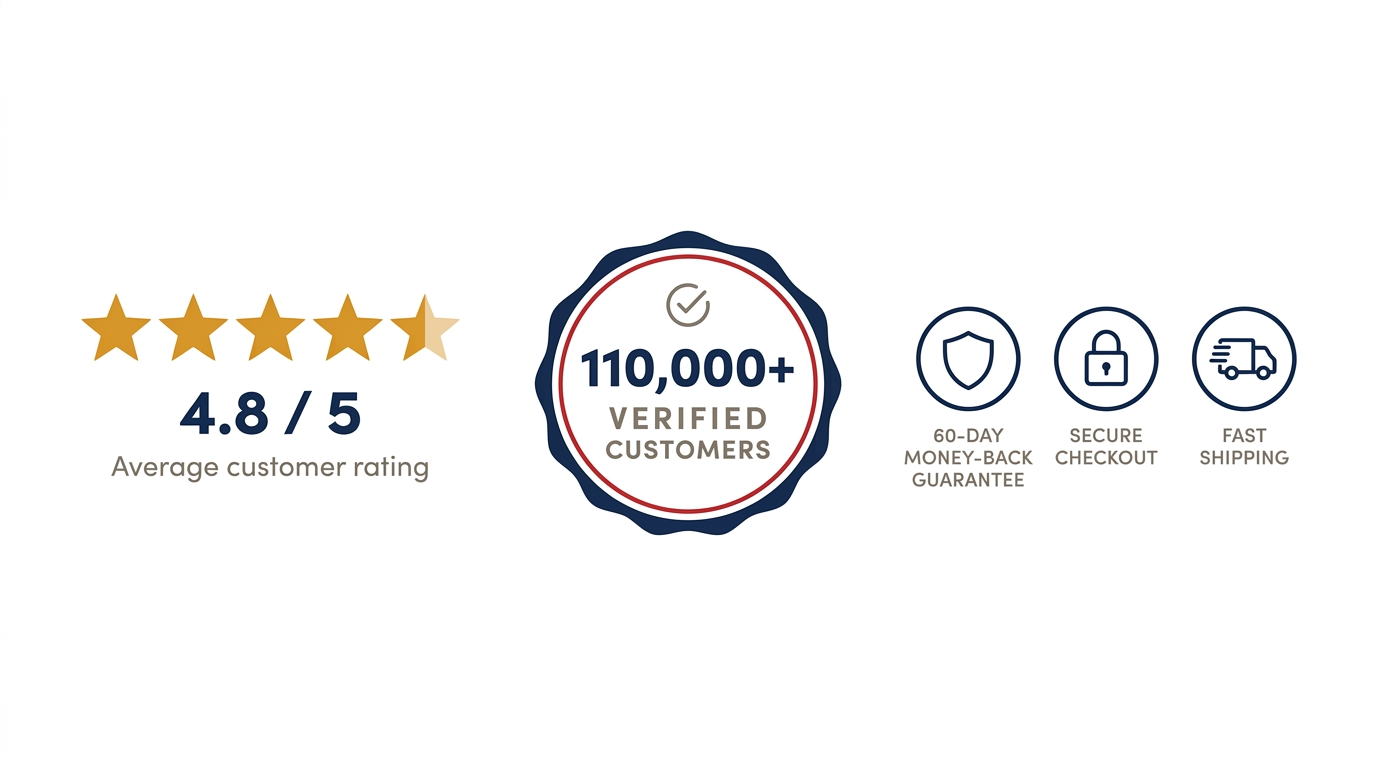 4.8/5 star rating, 110,000+ satisfied customers badge, trust seals