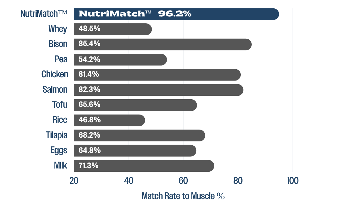 Bar chart showing match rate to muscle percentage for various foods.