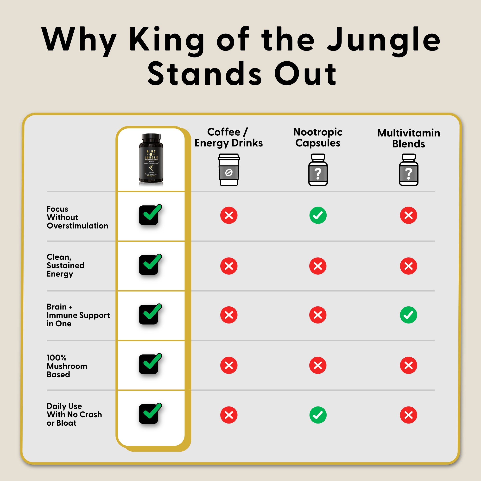 Comparison chart of supplements highlighting benefits of 'King of the Jungle' product.