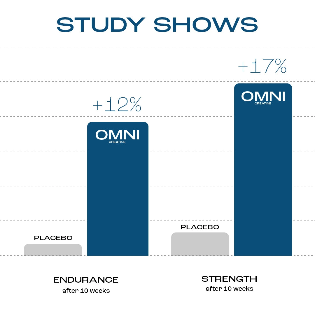 Bar chart comparing endurance and strength improvements with Omni Creatine and placebo.