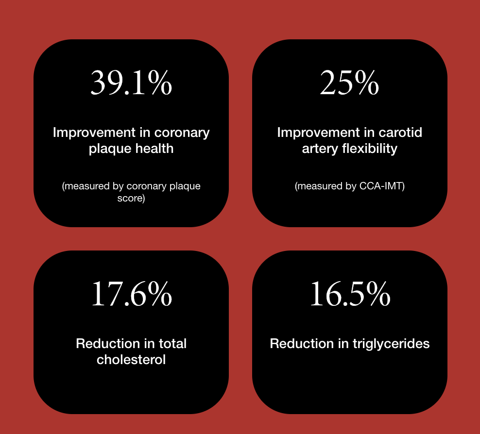 An infographic on a red background showing four statistics for cardiovascular health improvements as percentages.