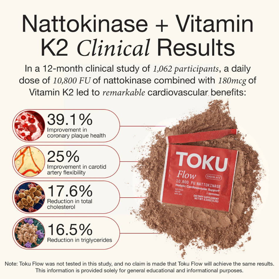 An infographic showing clinical results for Nattokinase + Vitamin K2, with a packet of Toku Flow powder.