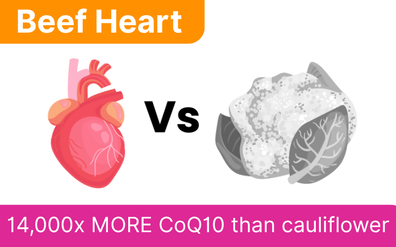Illustration of beef heart vs cauliflower with CoQ10 comparison text.