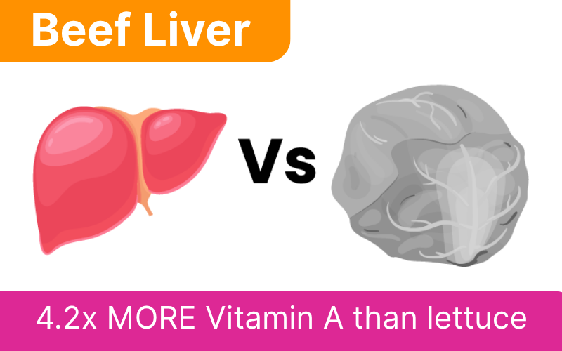 Illustration comparing beef liver and a gray vegetable with Vitamin A text.