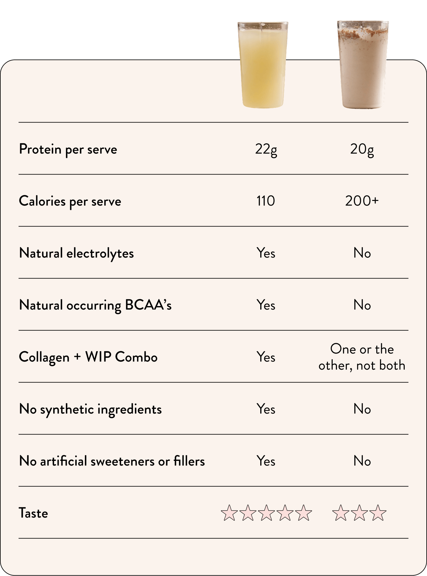 A chart comparing the nutritional information of two different protein drinks shown in glasses above the chart.