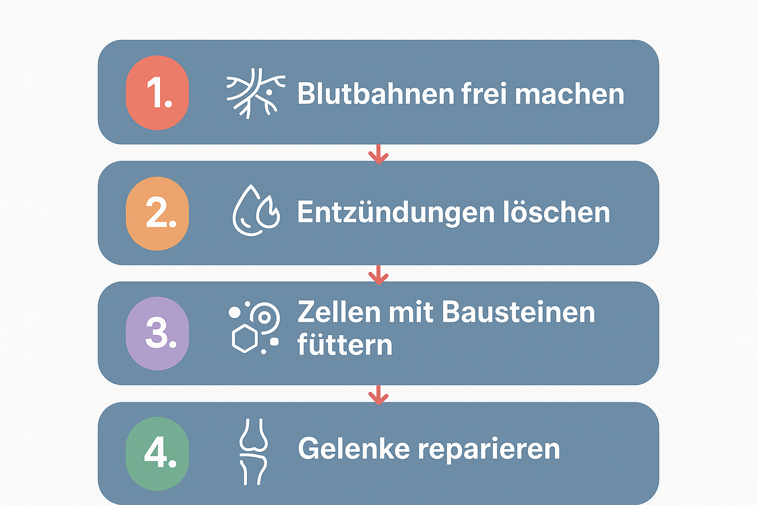 Flowchart with four steps and German text on blue backgrounds.