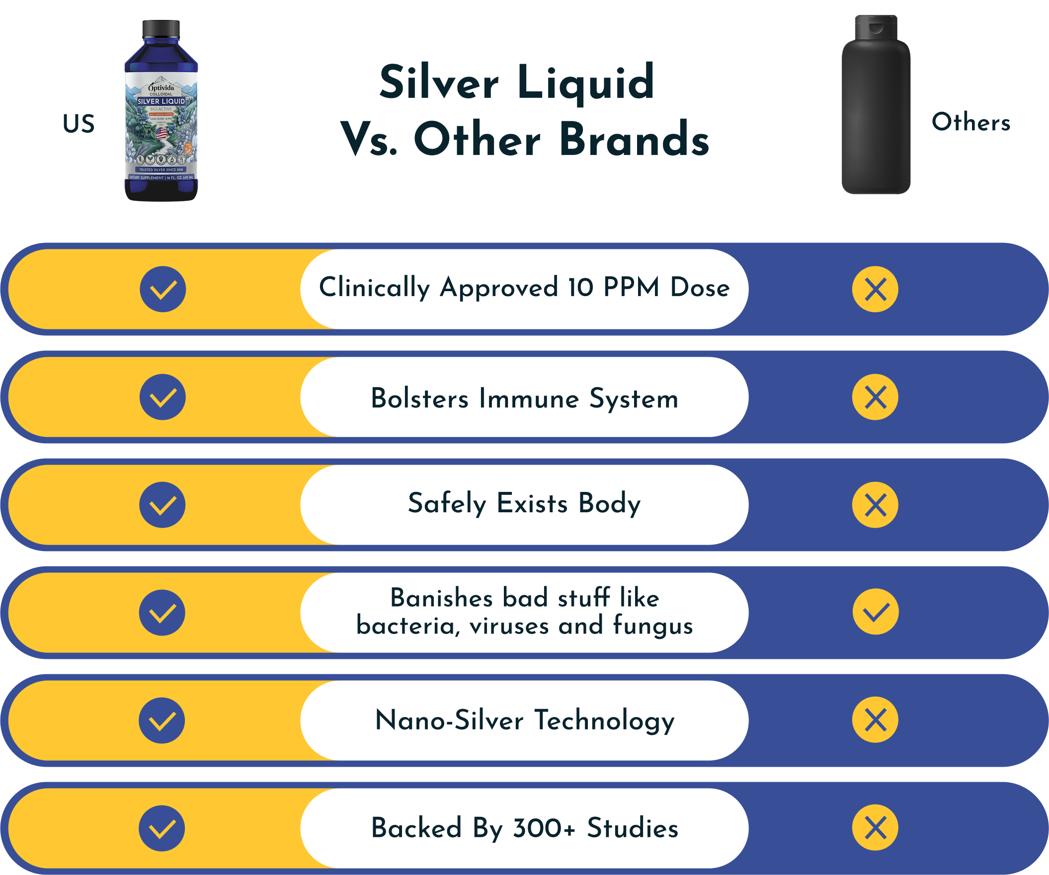 Comparison chart of silver liquid benefits versus other brands.