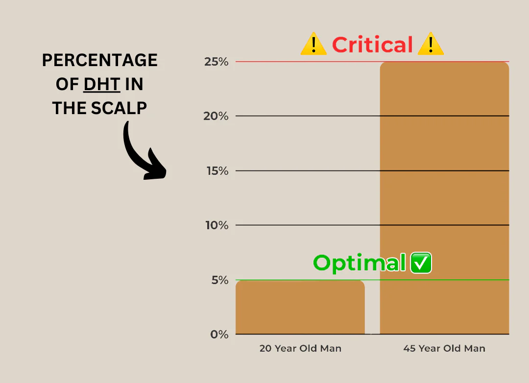 Bar chart showing DHT percentage in scalp for 20 and 45-year-old men.