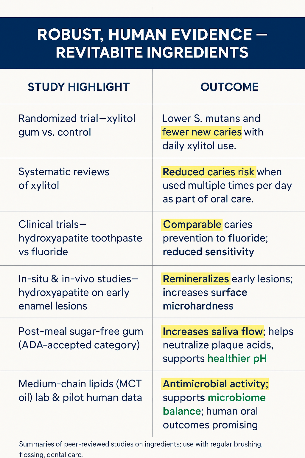Table comparing study highlights and outcomes of dental ingredients.