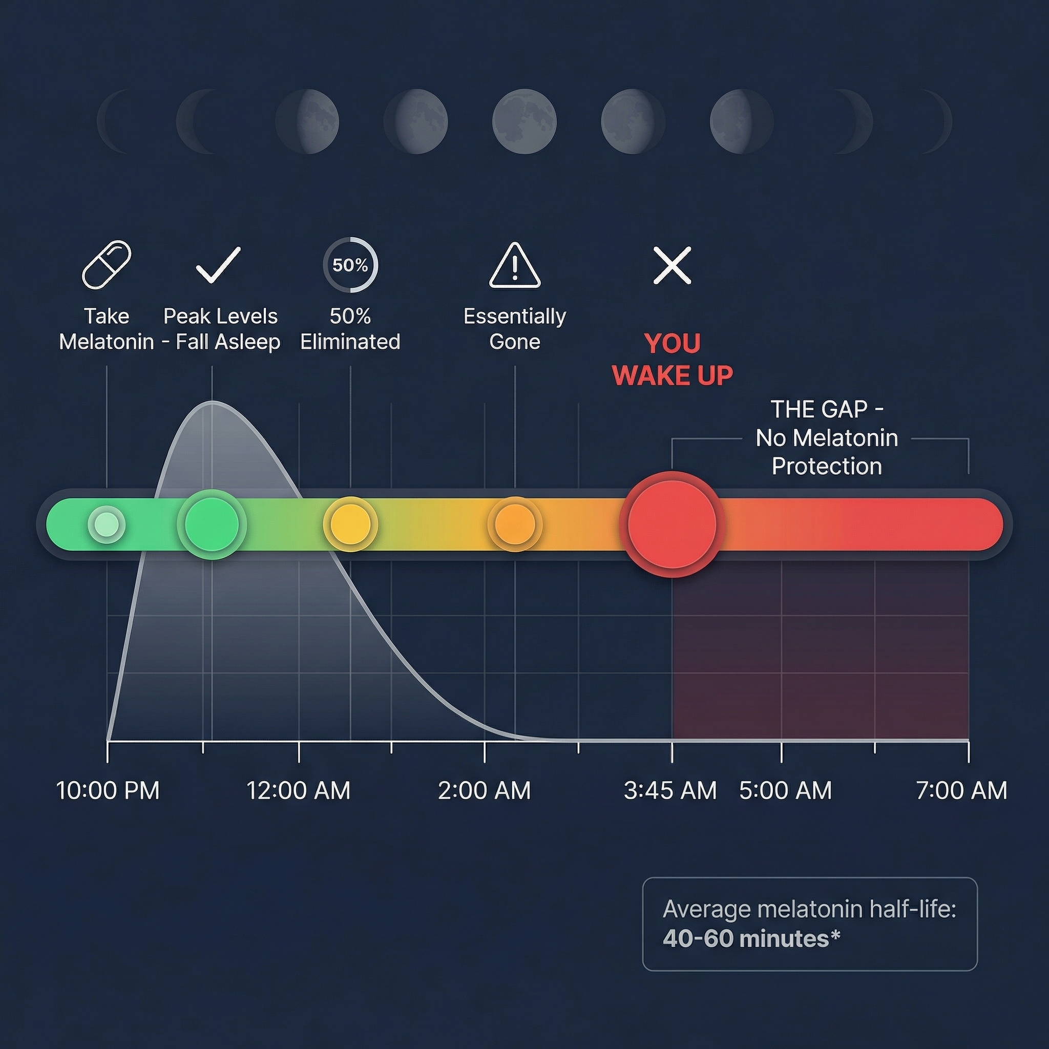 Infographic showing a graph of melatonin levels declining over time, illustrating a gap in sleep protection.
