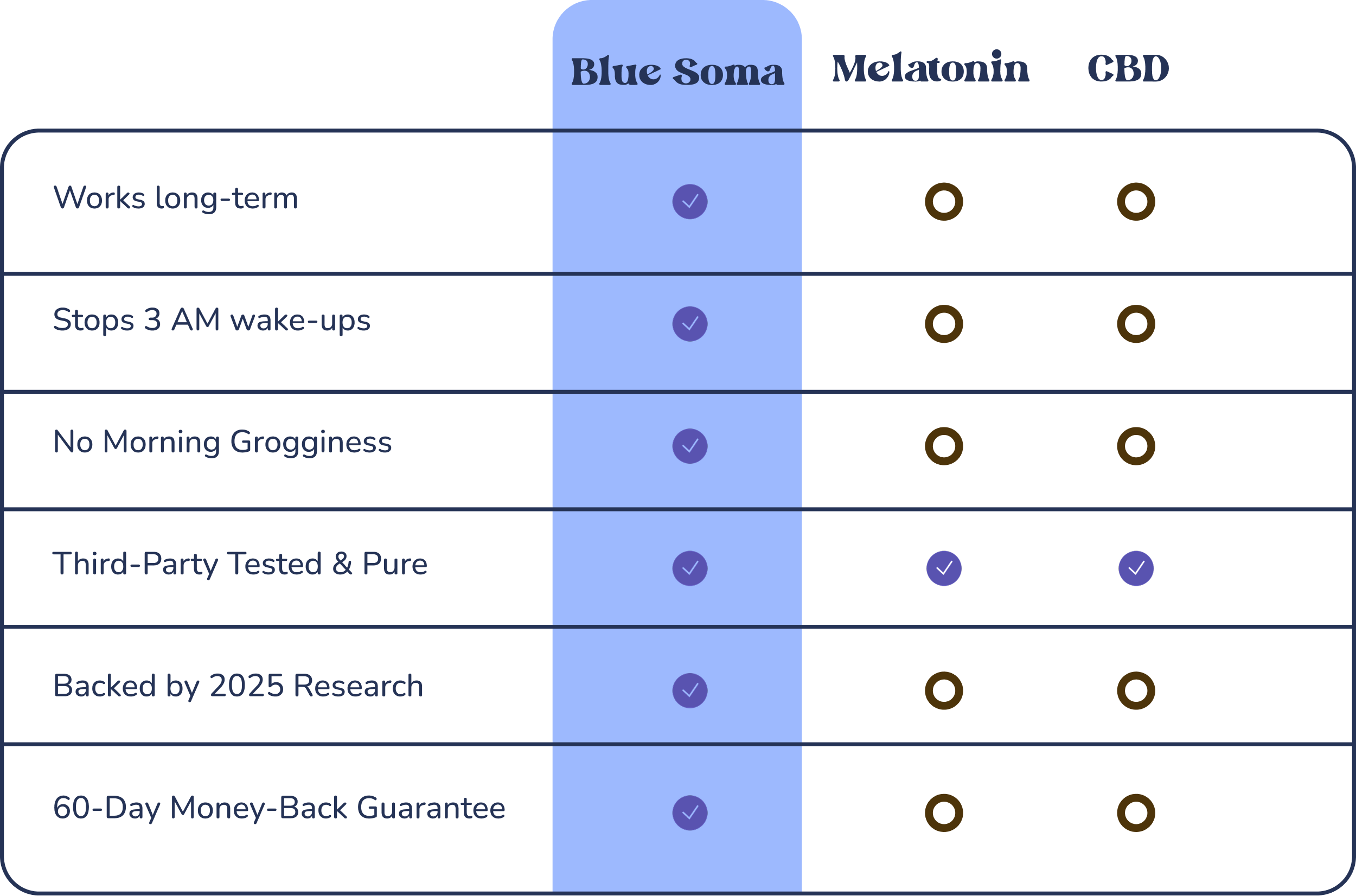 A chart comparing the features of Blue Soma and Melatonin, showing Blue Soma has more checkmarks.