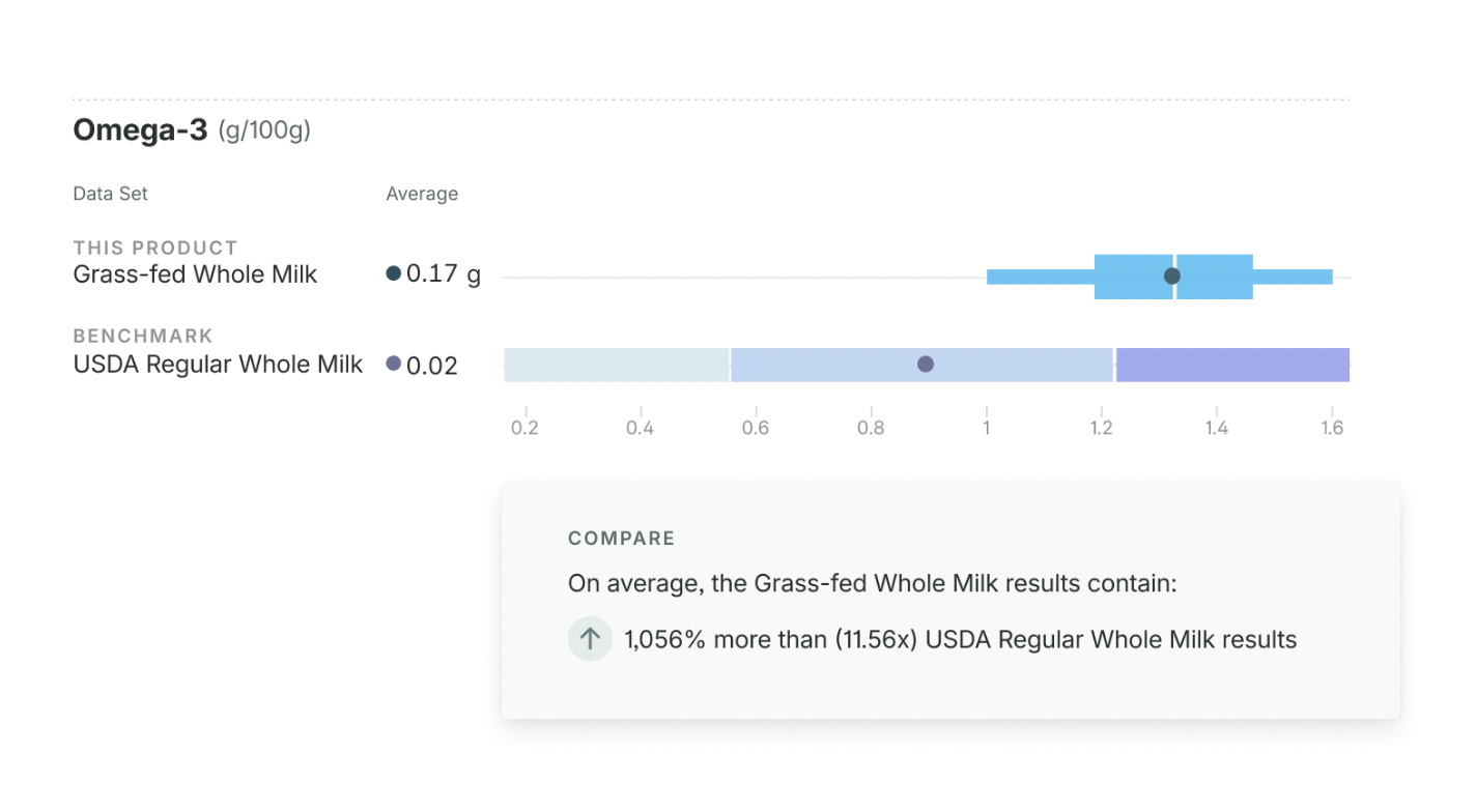 A chart comparing Omega-3 content in grass-fed whole milk versus USDA regular whole milk, showing much higher levels.