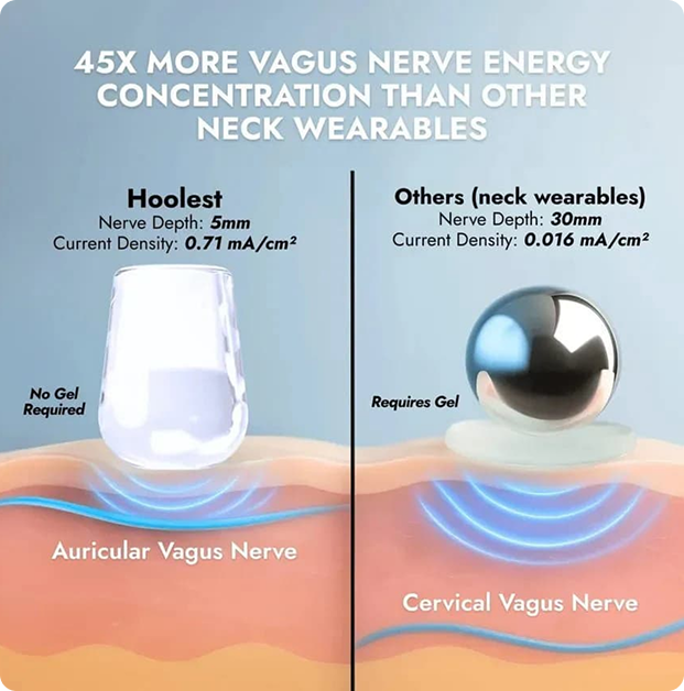 An infographic comparing the Hoolest device with other neck wearables for vagus nerve energy concentration.