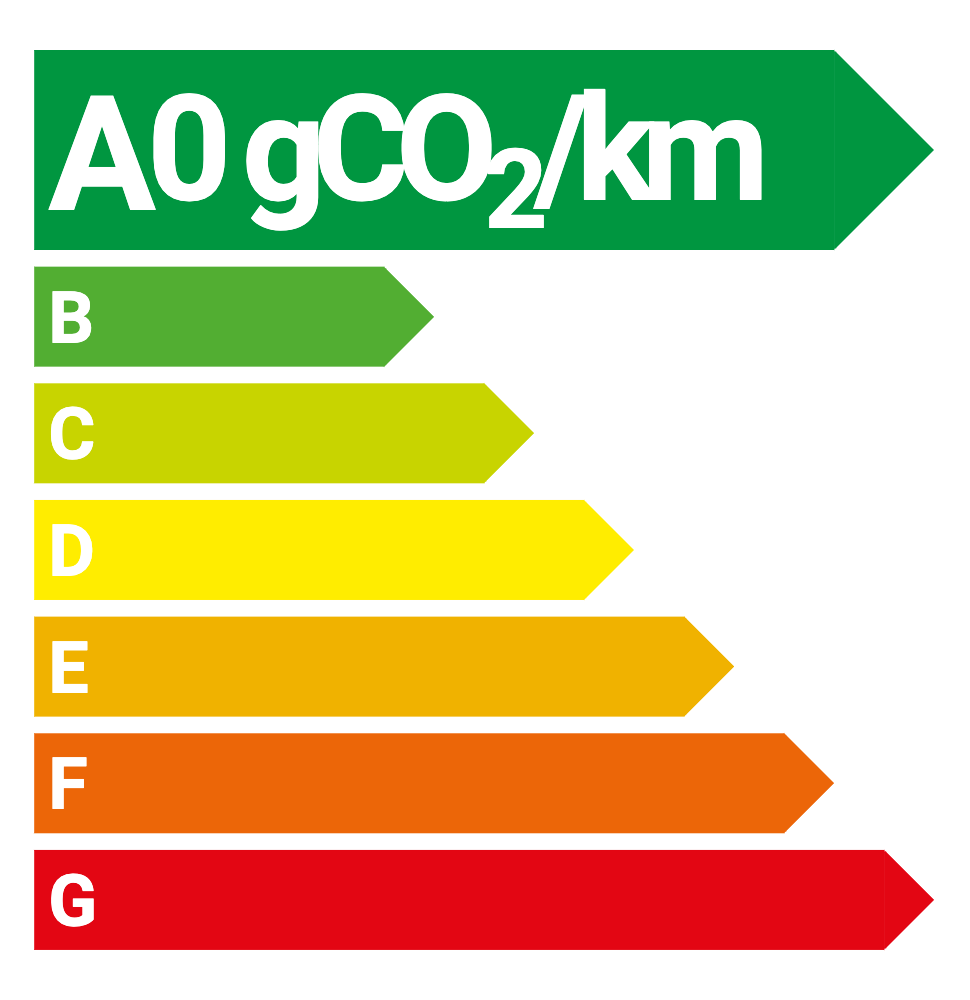 A chart showing CO2 emissions ratings, from A (green, 0 gCO2/km) down to G (red).