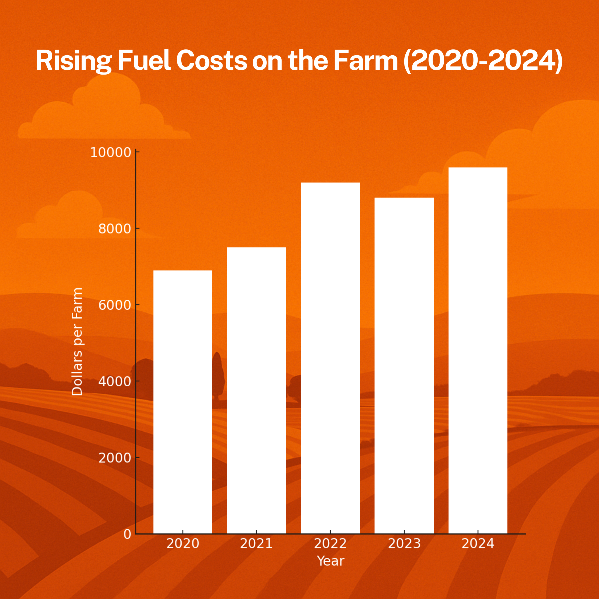 Bar chart showing rising farm fuel costs from 2020 to 2024.