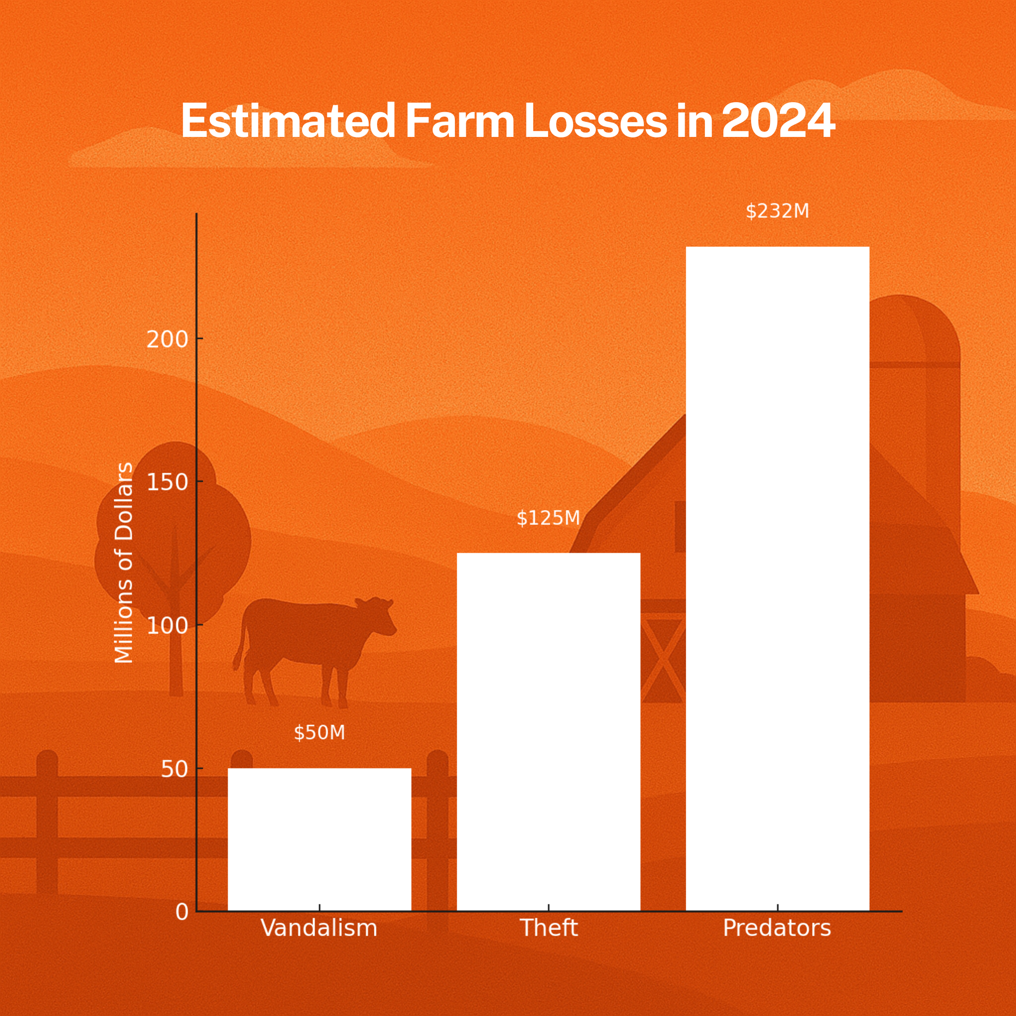 Bar chart showing estimated farm losses in 2024 due to vandalism, theft, and predators.