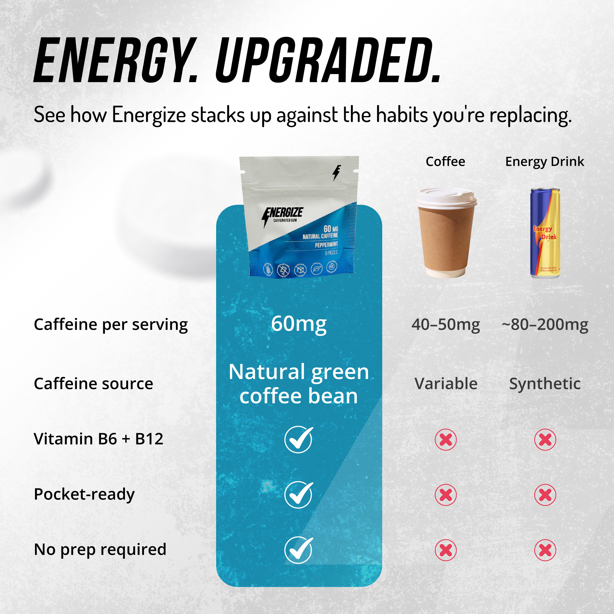 A chart comparing Energize caffeinated gum against coffee and an energy drink on five different features.