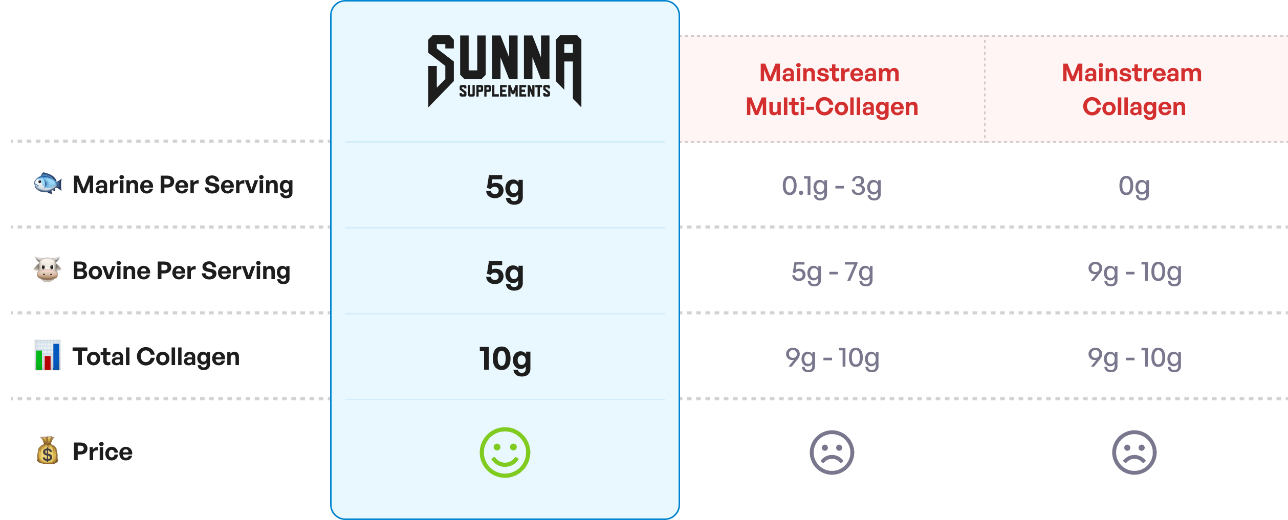 A comparison chart of Sunna Supplements collagen against two mainstream collagen products on ingredients and price.