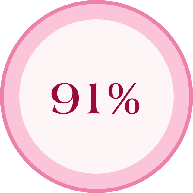 Pink circular badge displaying 91%
