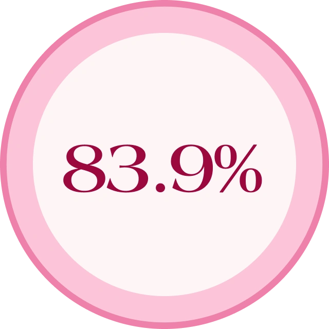 Pink circular badge displaying 83.9%