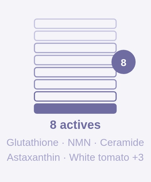 A graphic illustrating 8 active ingredients with a list that includes Glutathione, NMN, and Ceramide.