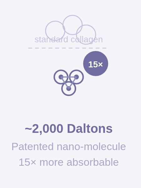 Infographic comparing standard collagen to a patented nano-molecule that is 15 times more absorbable.