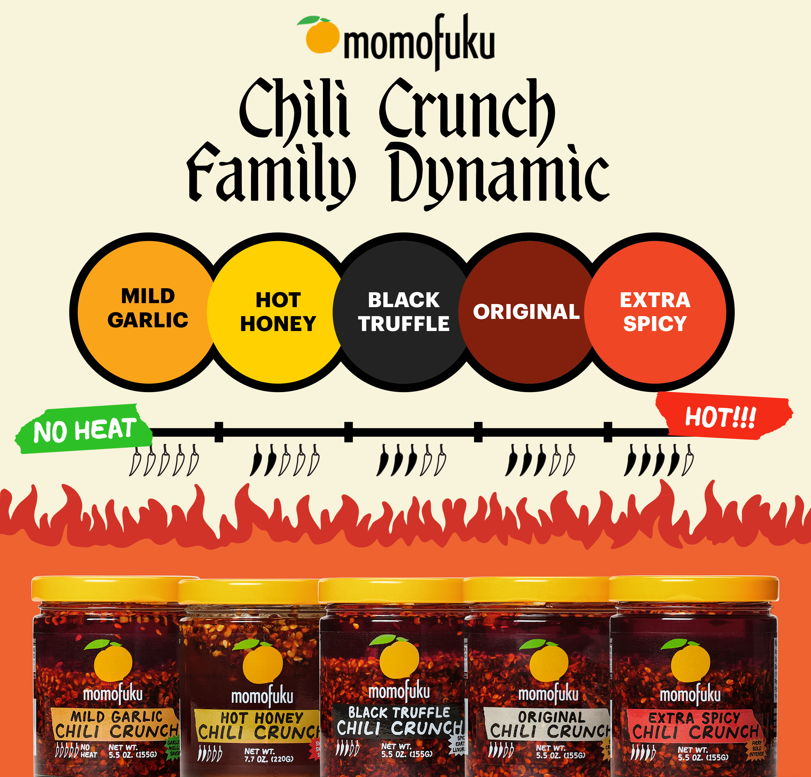 A graphic showing five Momofuku Chili Crunch flavors arranged on a heat scale from mild to extra spicy.