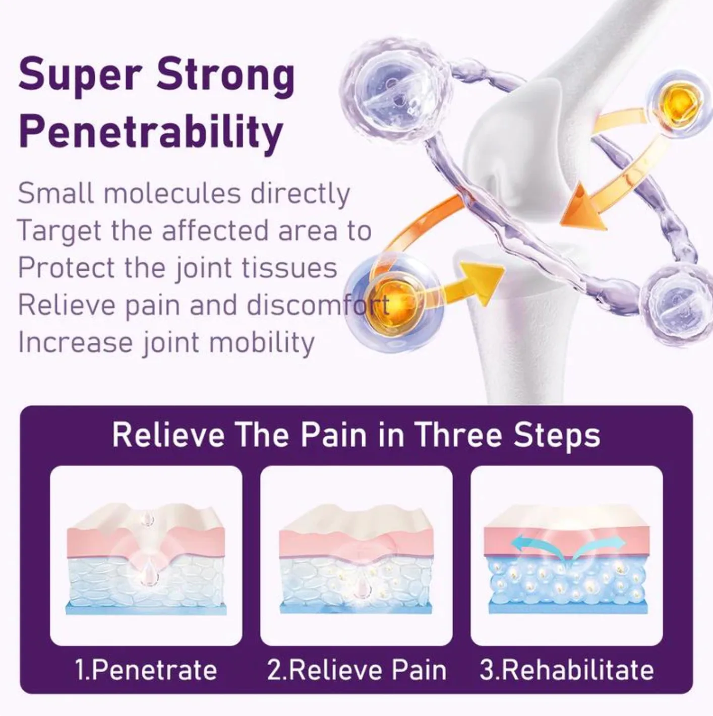 Infographic showing joint relief process in three steps: penetrate, relieve pain, rehabilitate.