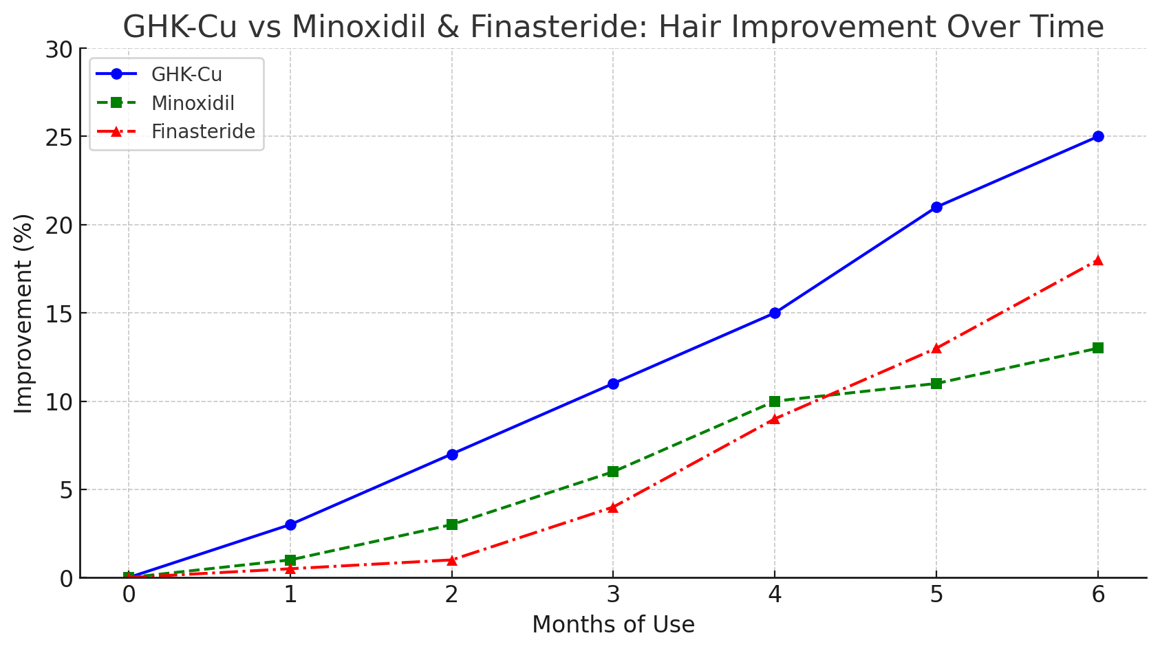 Line graph comparing hair improvement of GHK-Cu, minoxidil, and finasteride over six months.