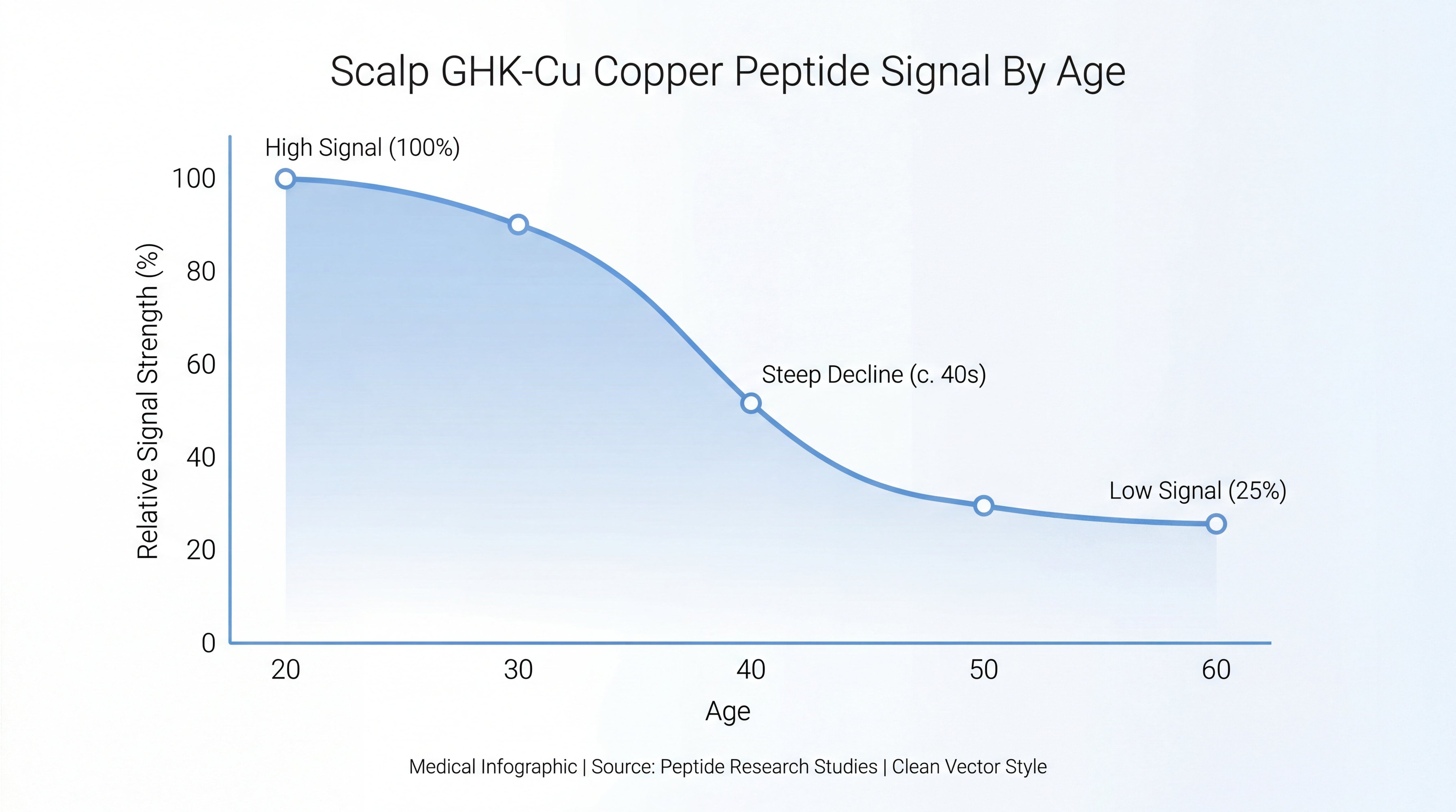 A line graph showing the decline of Scalp GHK-Cu Copper Peptide Signal strength as age increases from 20 to 60.