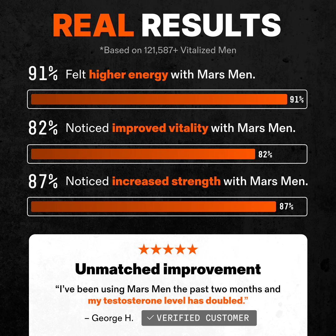 Bar chart showing energy, vitality, strength improvements with Mars Men.