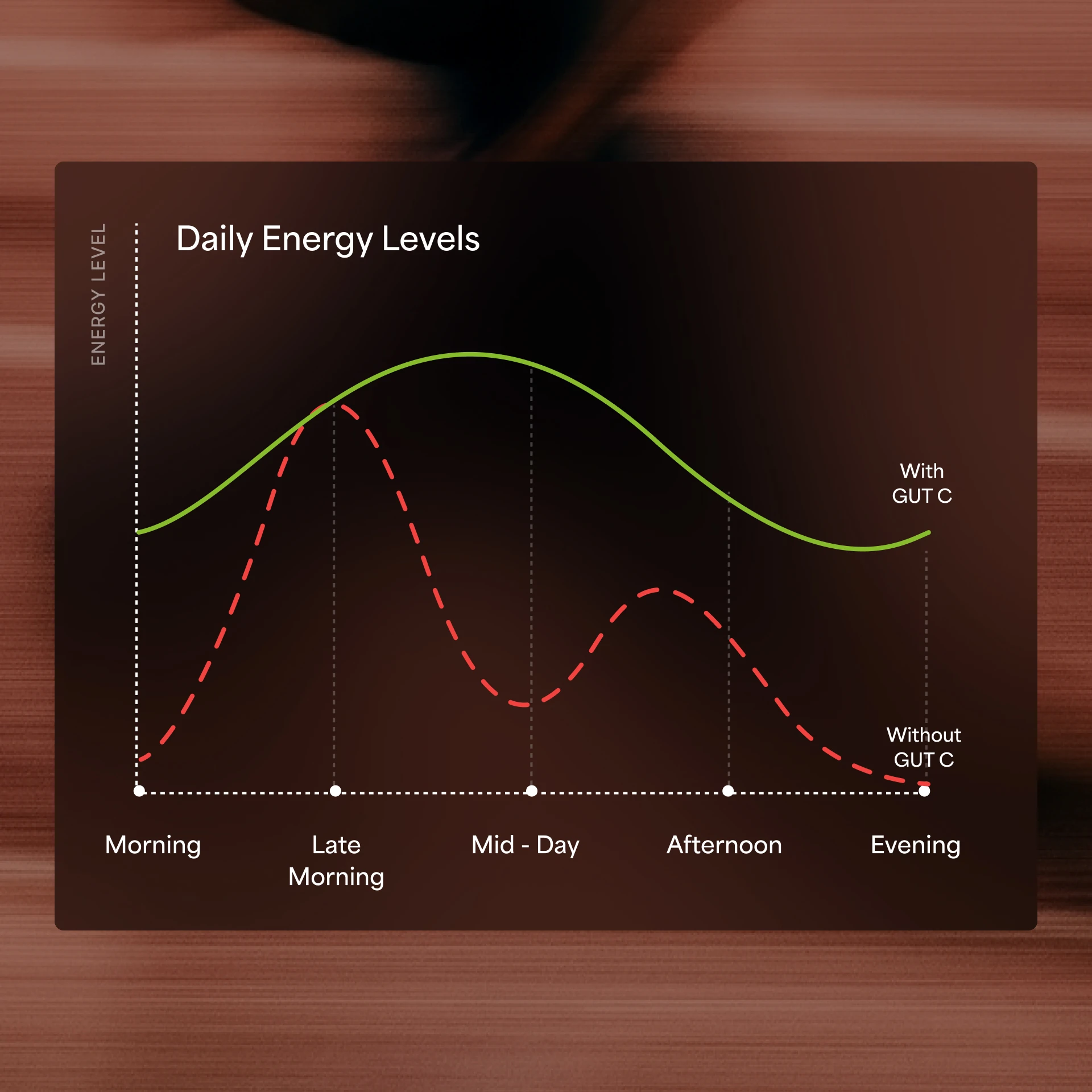 A line graph comparing daily energy levels with and without GUT C, showing higher levels with GUT C.