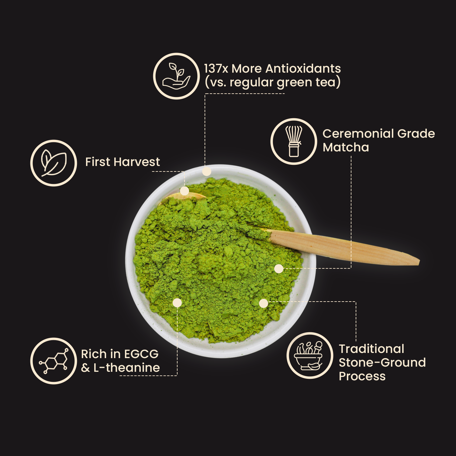 An infographic showing a bowl of green matcha powder with callouts describing its benefits and features.