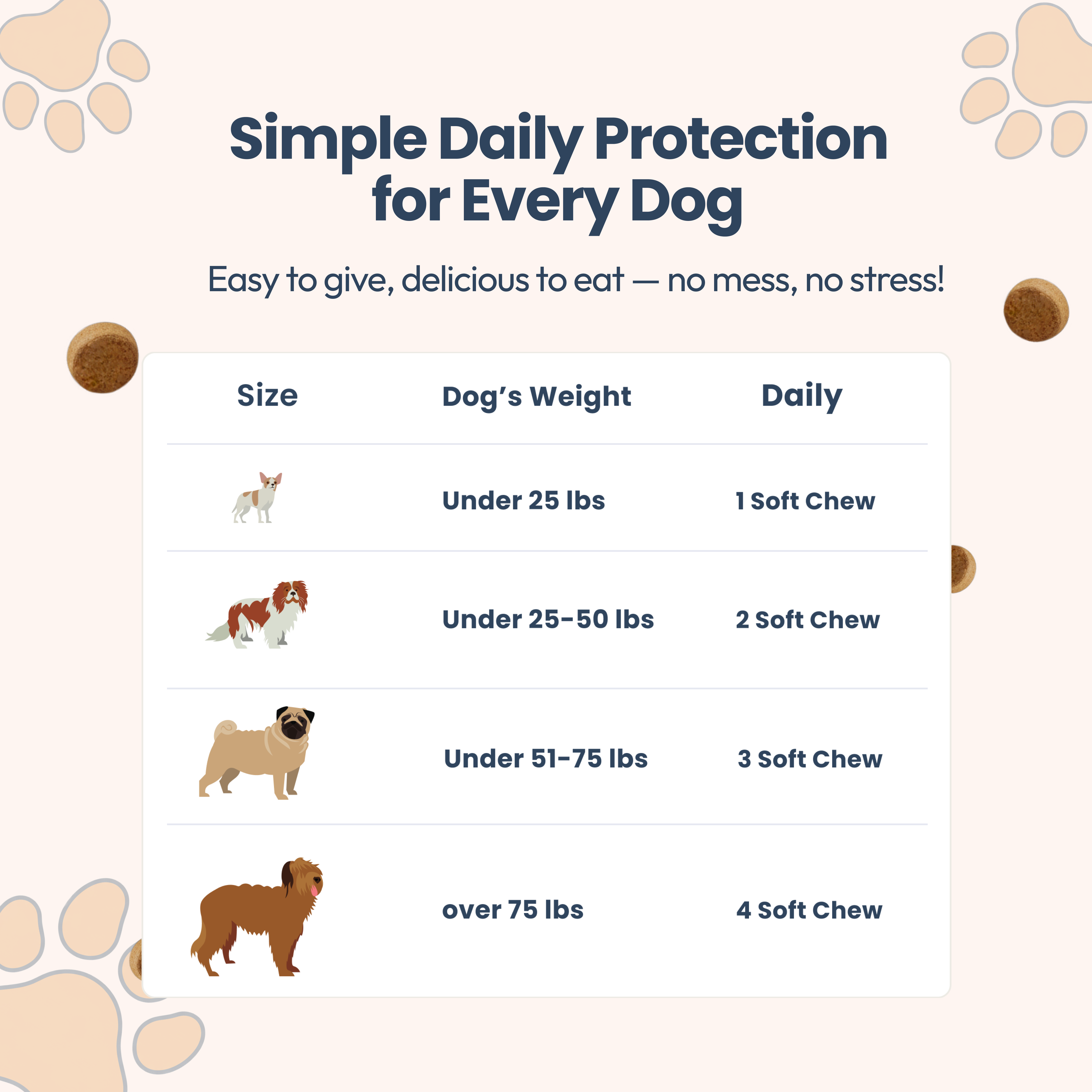 Chart showing daily soft chew recommendations for dogs by weight category.