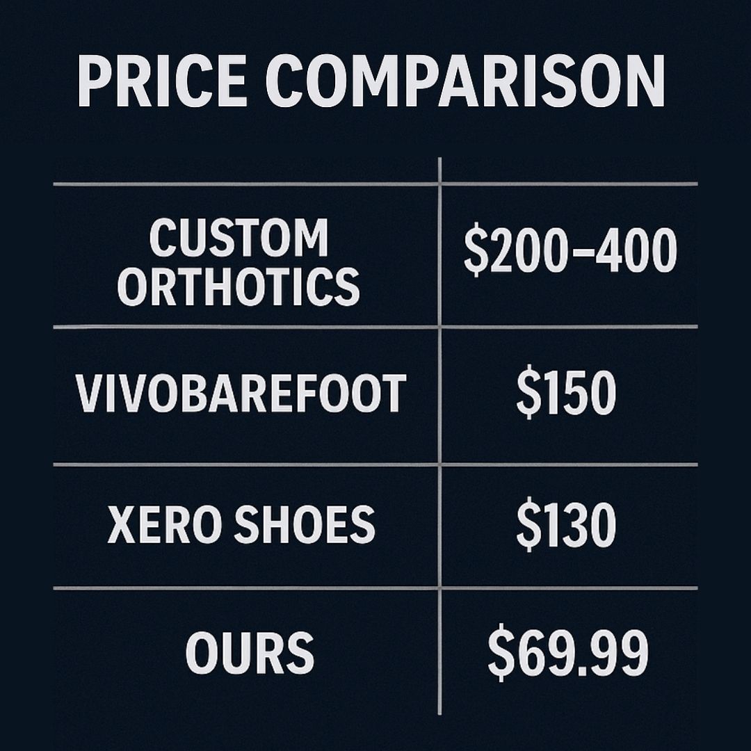 Price comparison chart for orthotics and shoes.
