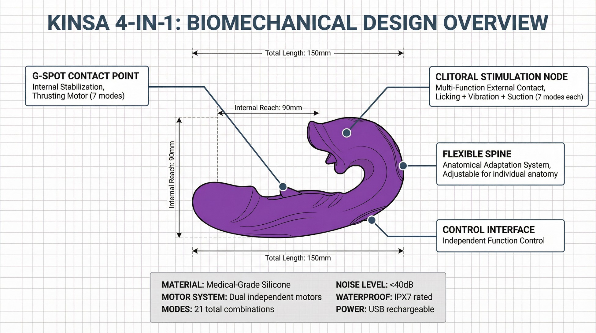 A diagram showing the biomechanical design and features of the purple Kinsa 4-in-1 vibrator with measurements.