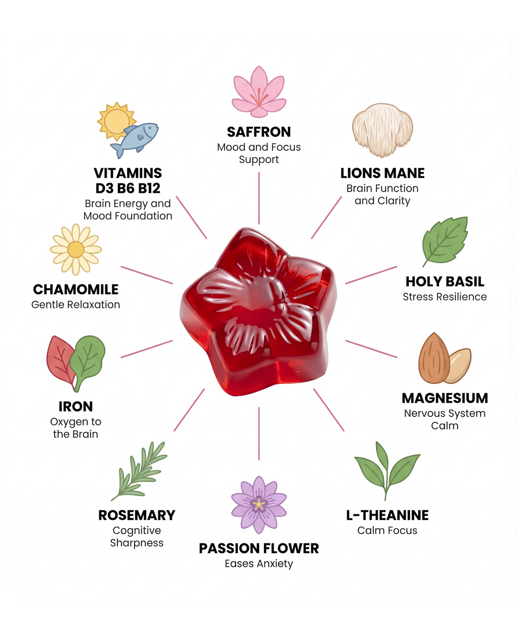 A Tinkerroot gummy surrounded by illustrations of its ingredients and their benefits.