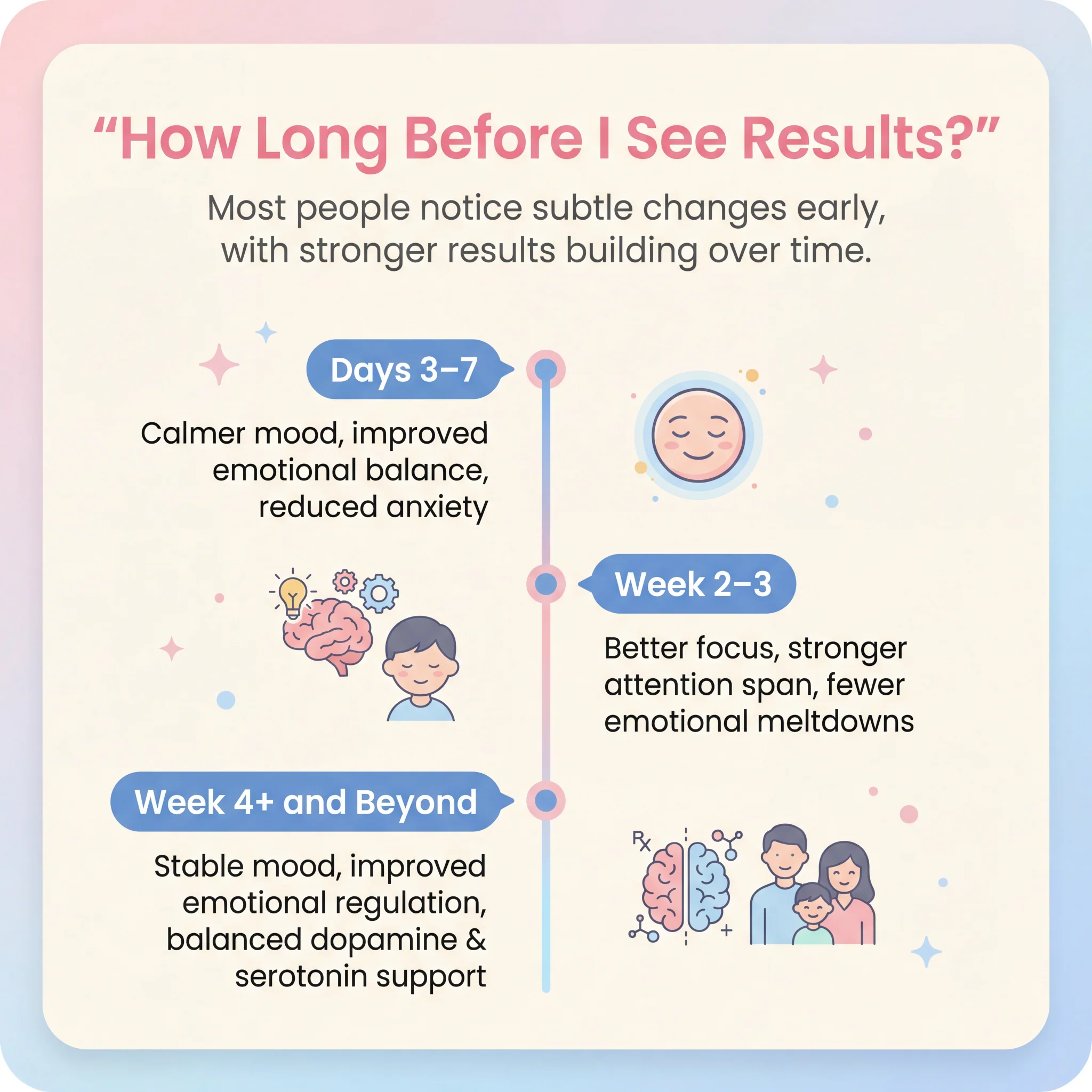 Infographic showing a timeline of results for mood and focus over several weeks, titled 'How Long Before I See Results?'