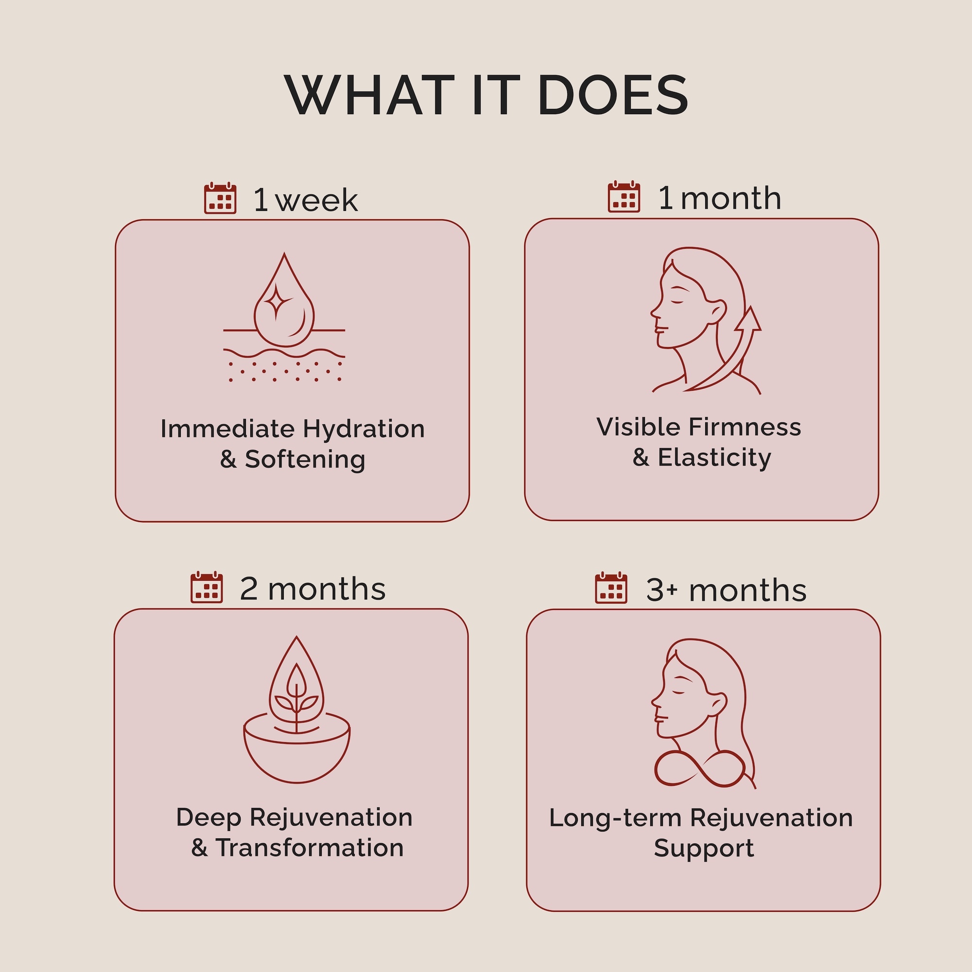 Infographic showing skincare benefits over time: hydration, firmness, rejuvenation, and long-term support.