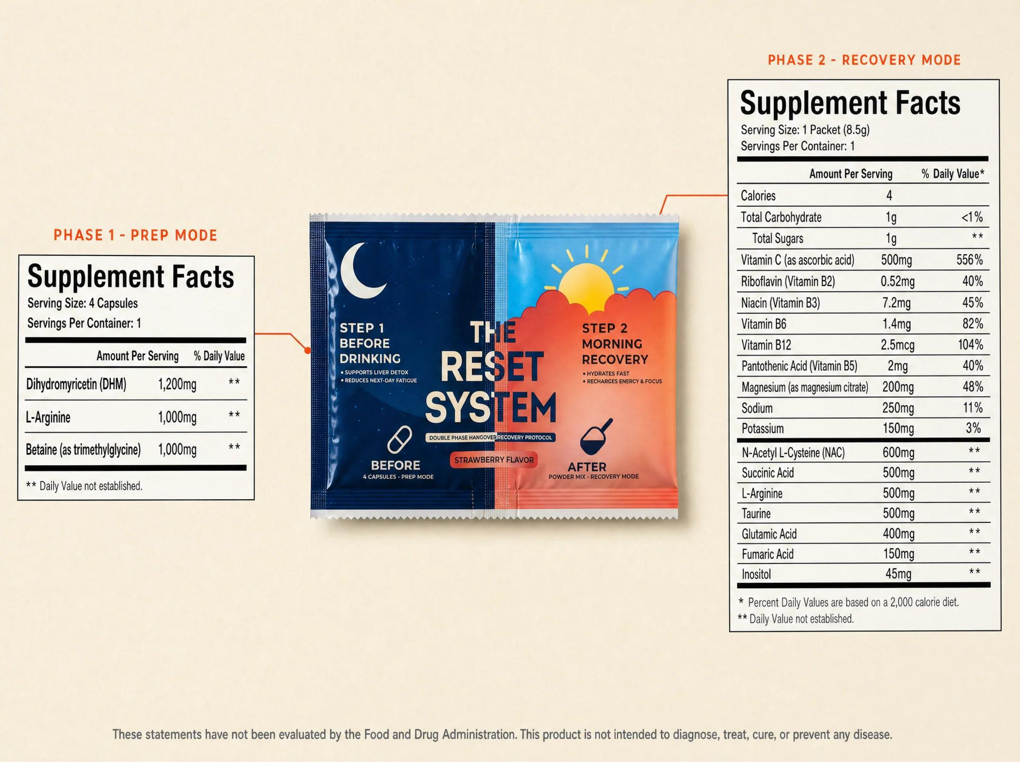 The Reset System supplement packet with its two corresponding Supplement Facts nutrition labels on either side.
