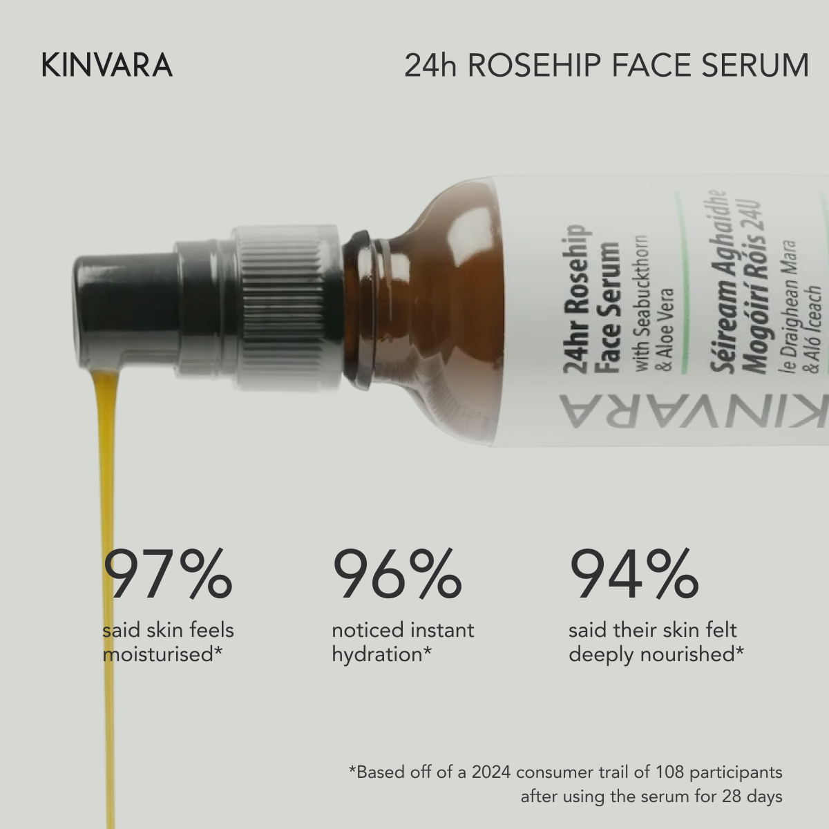 A bottle of Kinvara Rosehip Face Serum dispensing yellow liquid, with customer satisfaction statistics listed below.