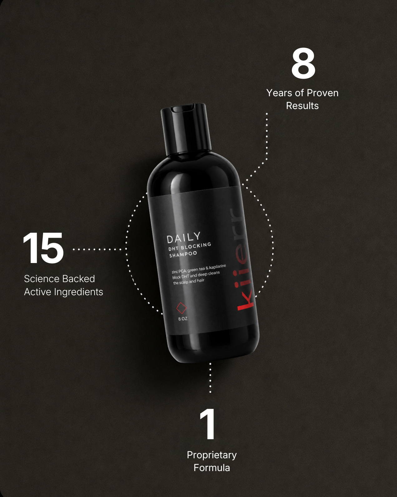 A bottle of DHT blocking shampoo with text highlighting its ingredients, years of results, and proprietary formula.