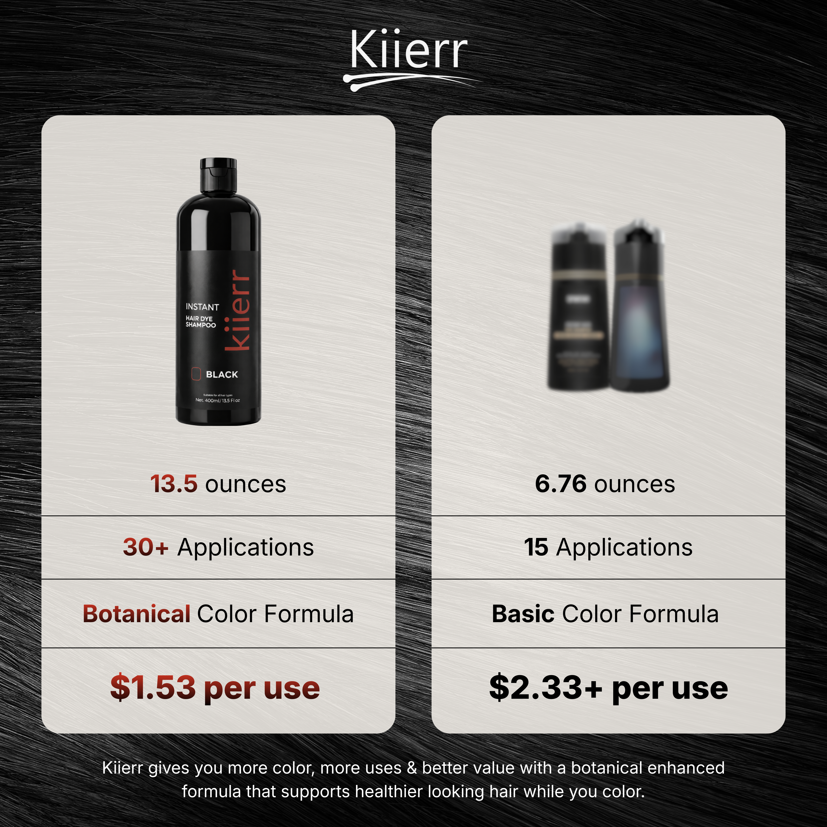 A side-by-side comparison of Kiierr Instant Hair Dye Shampoo against a competing product, highlighting its superior value.