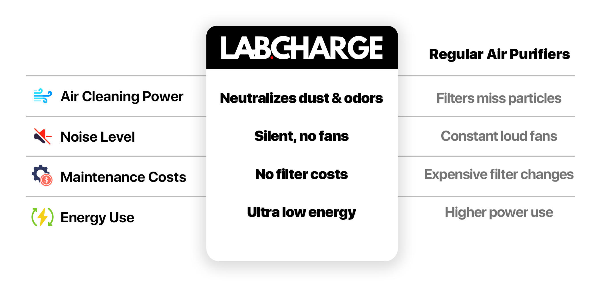 Comparison between Labcharge and regular air purifiers on power, noise, maintenance, and energy.