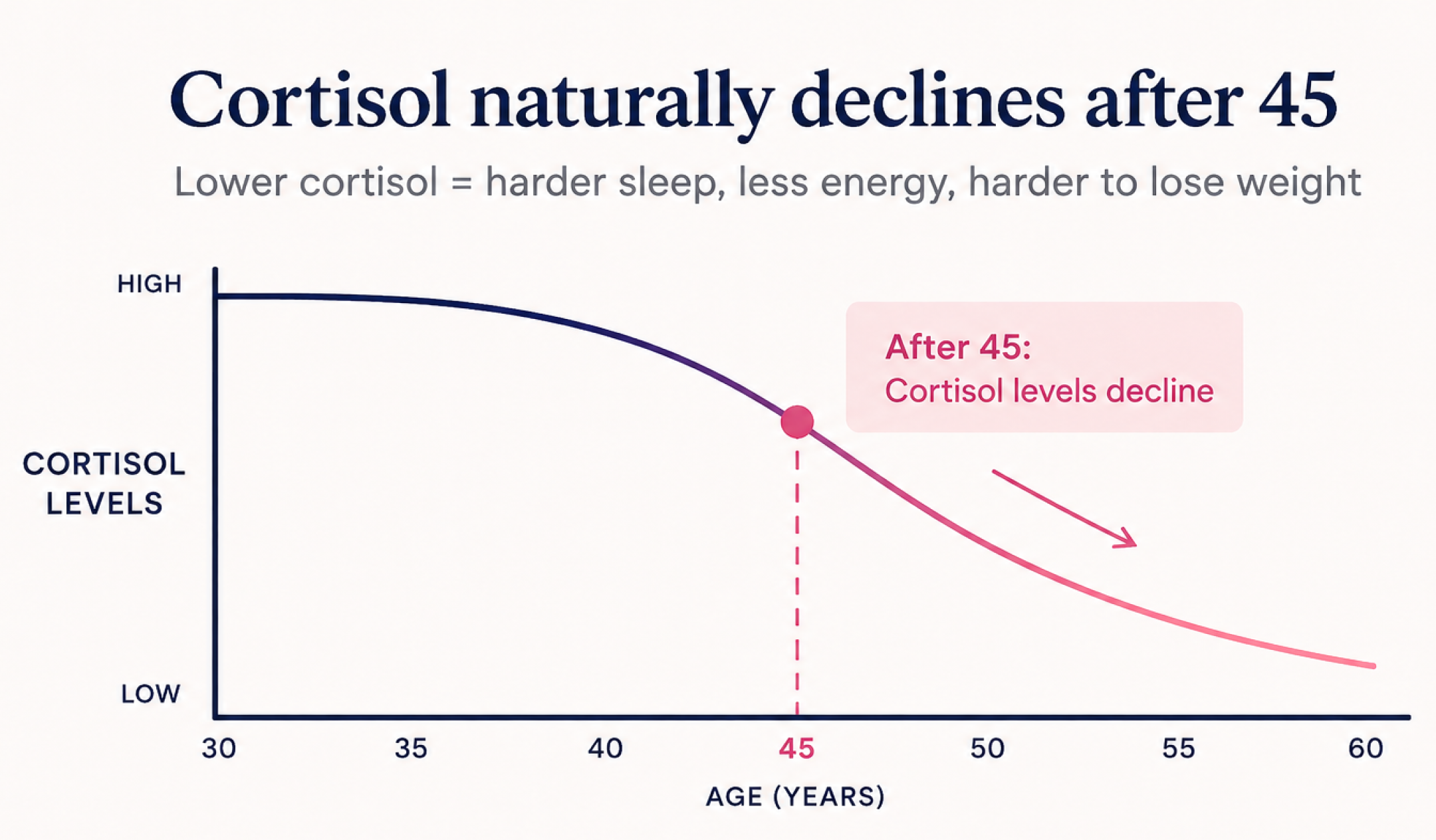 A line graph showing how cortisol levels naturally decline in people after the age of 45.