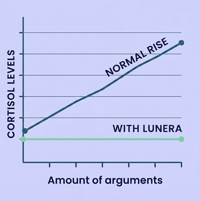 A line graph showing cortisol levels rising with arguments, but staying flat and low with Lunera.
