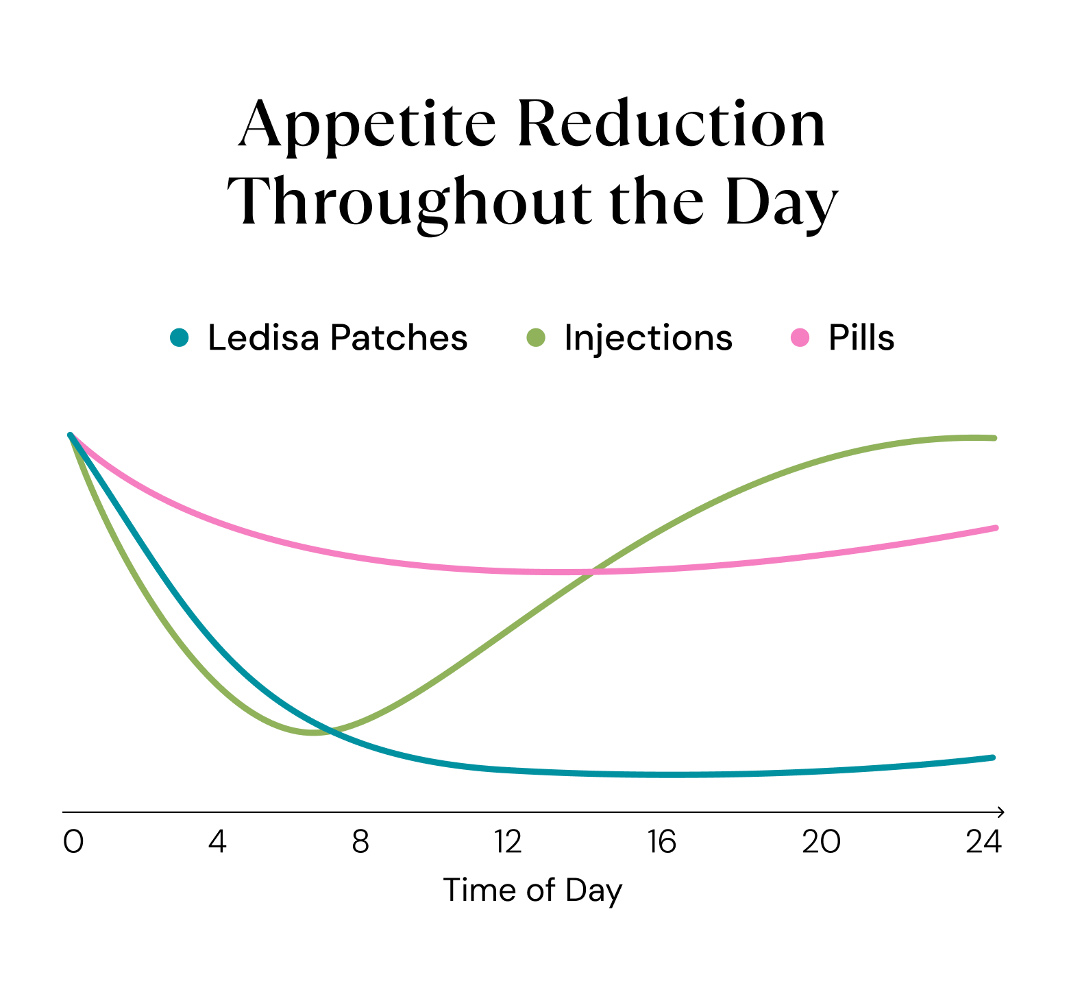 Line graph showing appetite reduction methods throughout the day.