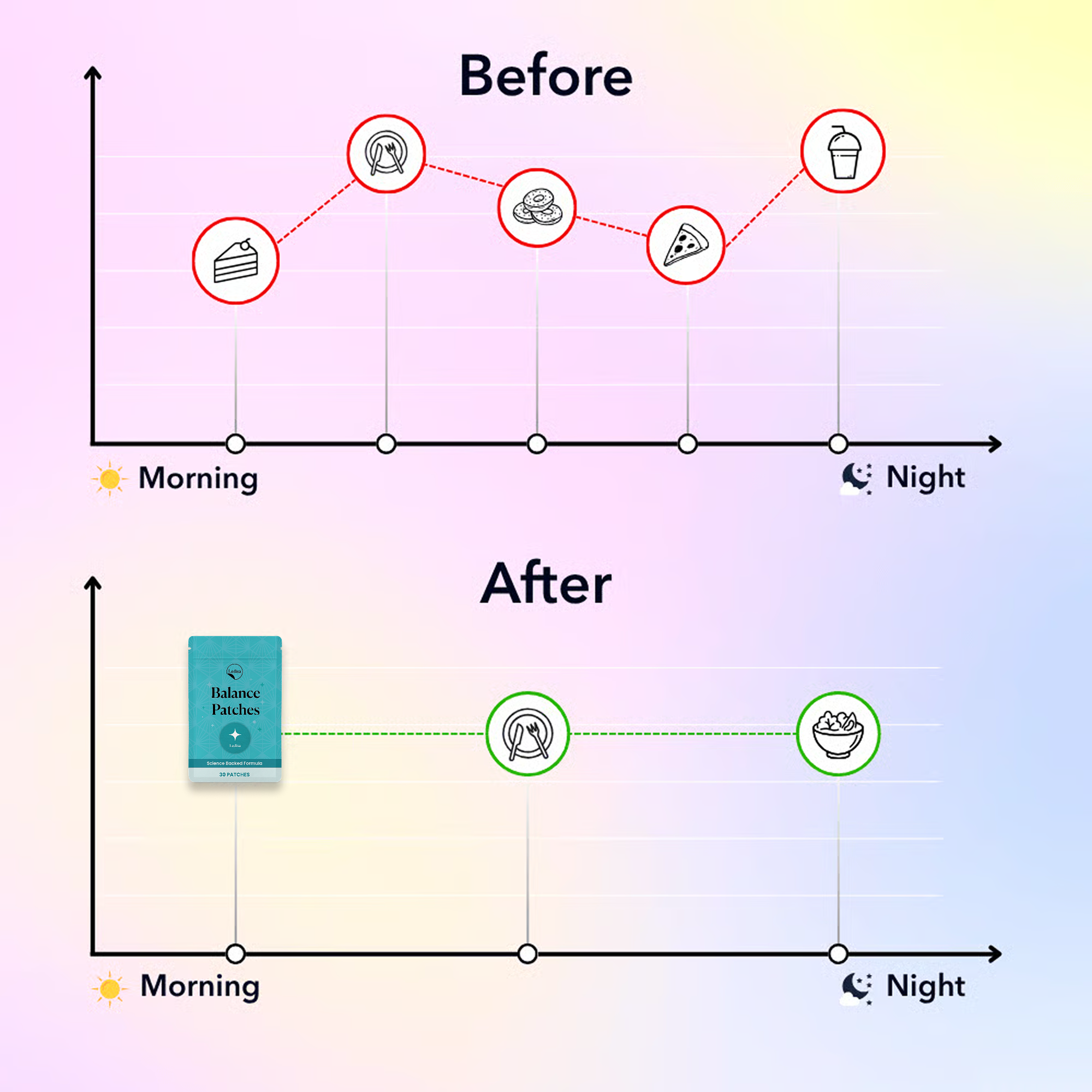 Before and After charts showing a change from fluctuating, unhealthy eating to stable, healthy eating with Balance Patches.